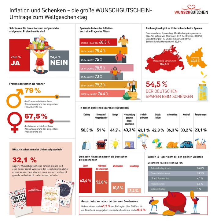 Sparen und Schenken in Zeiten der Inflation: WUNSCHGUTSCHEIN-Umfrage zum Weltschenktag offenbart aktuelle Trends