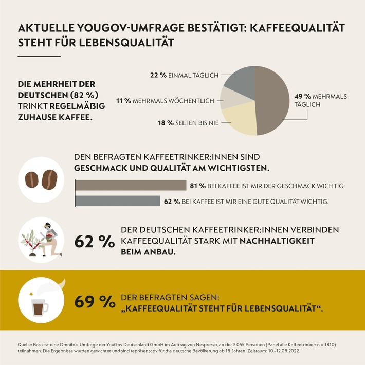 Aktuelle YouGov-Umfrage bestätigt: Kaffeequalität steht für Lebensqualität / Deutsche Kaffeetrinker achten auf Geschmack, Qualität und Nachhaltigkeit