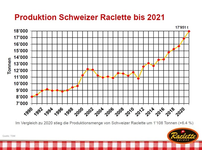 Raclette Suisse® erfolgreich und beliebt