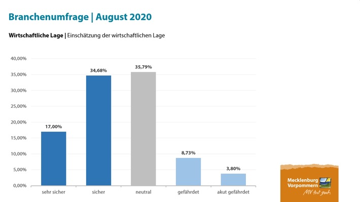 PM 63/20 Tourismusbranche in Mecklenburg-Vorpommern besteht Praxistest: Sommersaison hilft vielen Betrieben über schwierigen Start hinweg