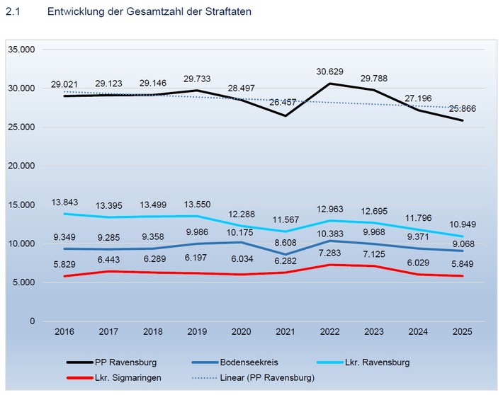 PP Ravensburg: Polizeipräsidium Ravensburg stellt Kriminalitätsstatistik 2025 vor