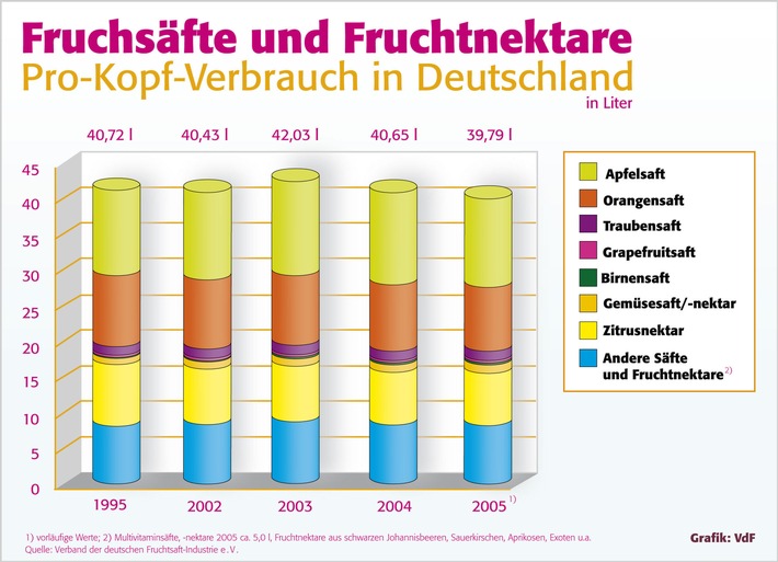 Fruchtsaftindustrie startet Preisoffensive