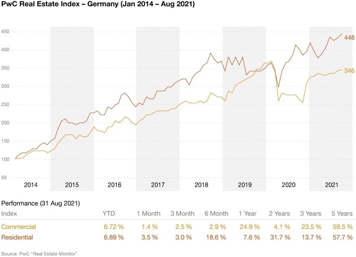 Immobilien weiter stark am Kapitalmarkt: PwC-Index für deutsche Wohnimmobilien-Gesellschaften steigt auf Allzeithoch