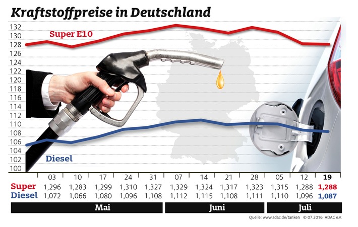 Wenig Bewegung bei den Spritpreisen / Benzin unverändert, Diesel etwas billiger