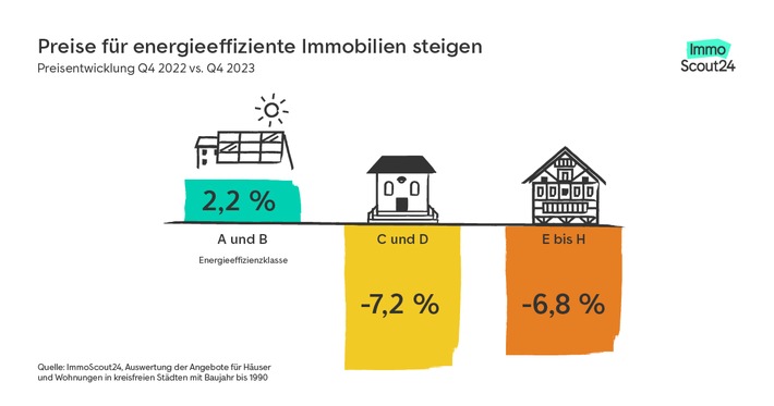 Preise für energieeffiziente Immobilien steigen