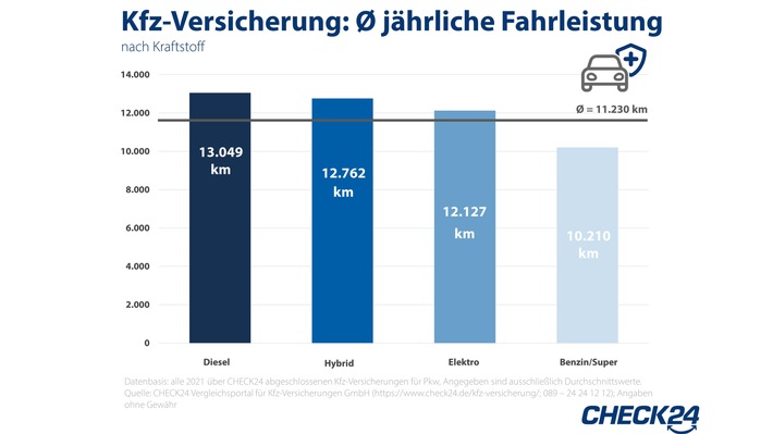 Image for the article: E-Autos legen pro Jahr 19 Prozent längere Strecken zurück als Benziner 