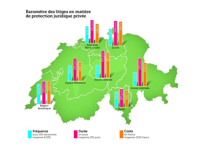 Baromètre TCS des litiges: les querelles professionnelles coûtent cher à Genève