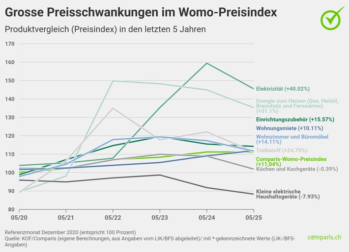 Medienmitteilung: 5-Jahres-Vergleich: Womo-Preisindex mit 55 Prozent mehr Teuerung als Landesindex der Konsumentenpreise