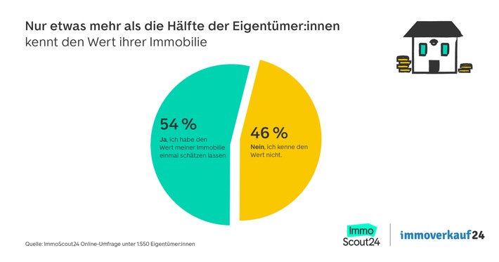 Nur die Hälfte der Eigentümer:innen kennt den Wert ihrer Immobilie