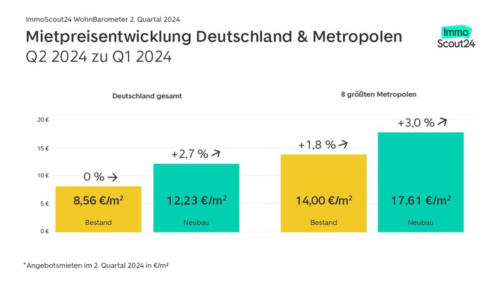 Rekorde bei Mietpreisen und Nachfrage