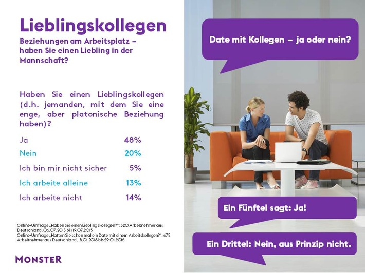 Beziehungen am Arbeitsplatz - Haben Sie einen Liebling in der Mannschaft?