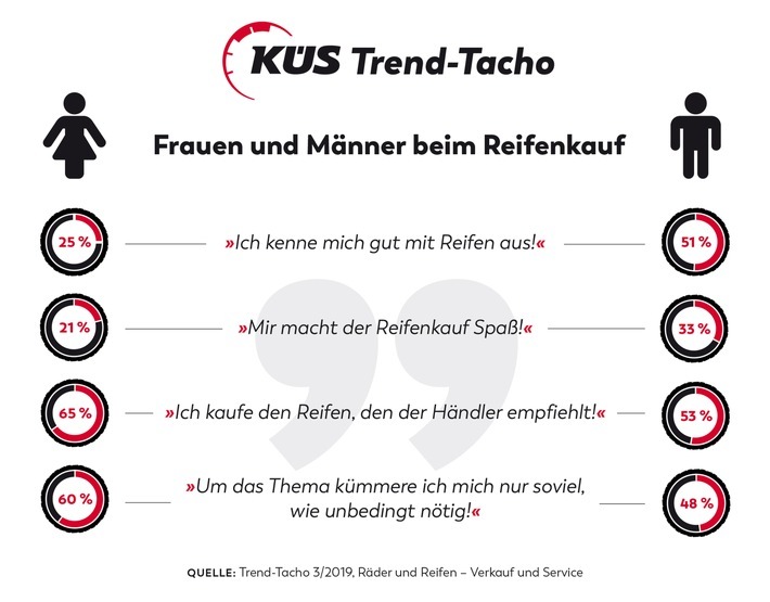 KÜS Trend-Tacho: Frauen und Männer beim Reifenkauf. Reifen bleibt Low-Interest-Thema / Käufer setzen auf Empfehlungen und Markenreifen / Ganzjahresreifen bleiben beliebt. Weiterer Text über ots und www.presseportal.de/nr/116601 / Die Verwendung dieses Bildes ist für redaktionelle Zwecke honorarfrei. Veröffentlichung bitte unter Quellenangabe: "obs/KÜS-Bundesgeschäftsstelle"