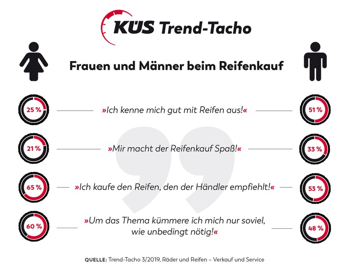 KÜS Trend-Tacho: Das leidige Thema Reifen / Reifen bleibt Low-Interest-Thema / Käufer setzen auf Empfehlungen und Markenreifen / Ganzjahresreifen bleiben beliebt