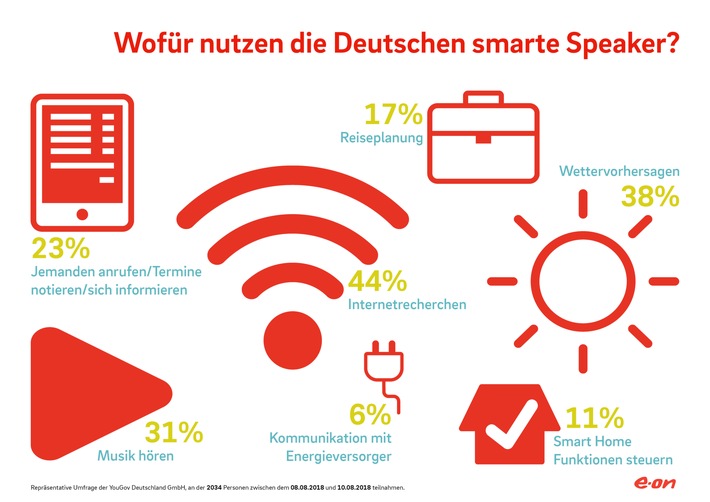 E.ON-Studie: Über 8 Millionen Deutsche befürchten: Hilfe, mein Sprachassistent versteht mich nicht!