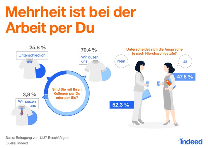 Du, Herr Kollege - in Deutschlands Büros dominiert das &quot;Du&quot;