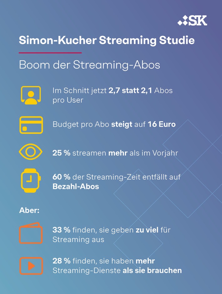 Streaming-Studie: Mehr Abos, mehr Screenzeit - Trotzdem glauben Deutsche, dass sie zu viele Dienste nutzen und zu viel ausgeben