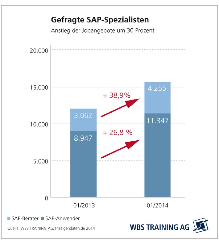 30 Prozent mehr Stellenangebote: Unternehmen suchen verstärkt SAP-Berater und -Anwender / Weiterbildungsspezialist WBS Training AG analysiert Jobmarkt für SAP-Berufe