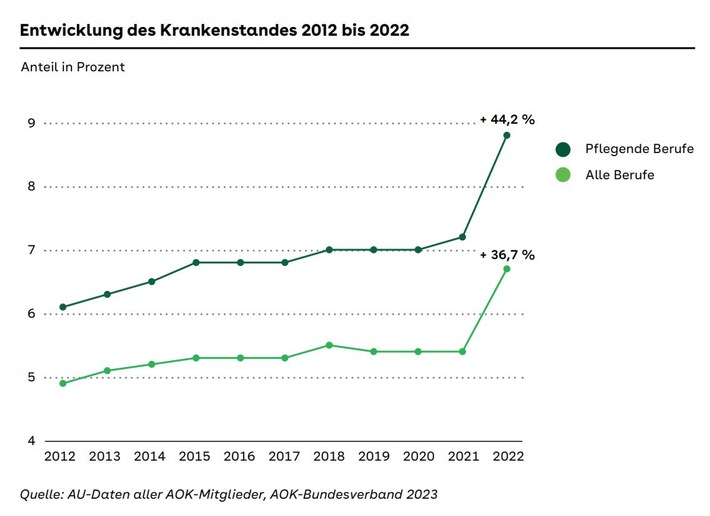 Krankenstand in der Pflege: Anstieg um mehr als 44 Prozent in elf Jahren/ Reimann: "Wir unterstützen Menschen in Pflegeberufen und intensivieren die Betriebliche Gesundheitsförderung"