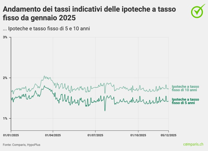 Comunicato stampa: Nessuna riduzione dei tassi in vista nonostante i rischi congiunturali e il franco forte