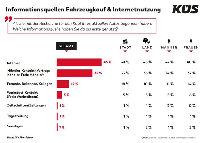 KÜS-Trend-Tacho: Internet und Händlerkontakt wichtige Informationsquellen vor Autokauf - Favoritenrolle entscheidet sich je nach Stadium der Kaufentscheidung