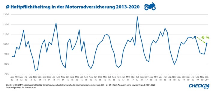 Motorradversicherung jetzt noch wechseln - Beiträge steigen bereits an