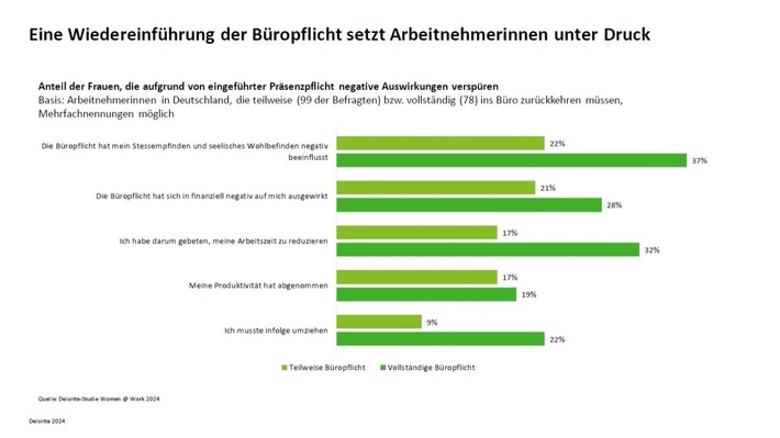 Wie Präsenzpflicht im Büro das Leben von Frauen verändert / Fehlende Flexibilität erhöht Stress und reduziert Arbeitszeit und -leistung