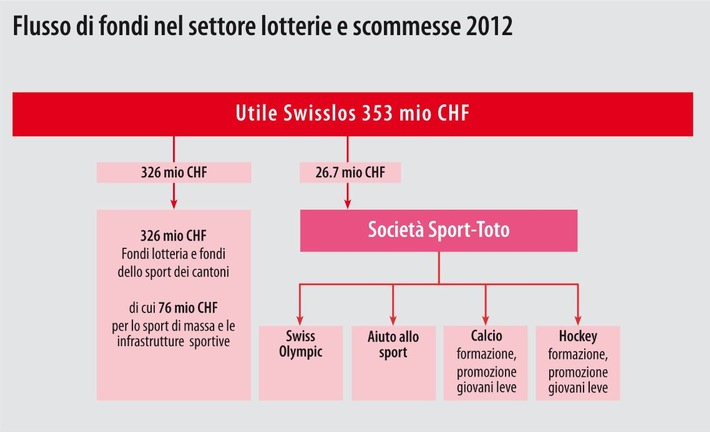 Swisslos: risultato d&#039;esercizio 2012  353 milioni di franchi per la pubblica utilità e per lo sport