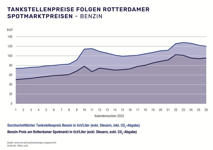 Tankrabatt entlastet Autofahrerinnen und Autofahrer / en2x zieht erste Bilanz der Energiesteuersenkung