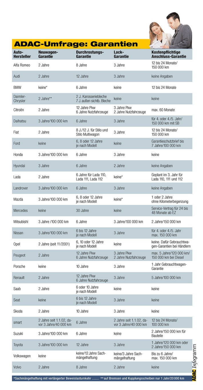 ADAC-Umfrage bei Kfz-Herstellern Sachmängelhaftung contra Garantie / Autofahrer kennen vielfach den Unterschied nicht