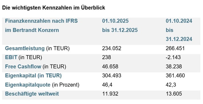 Profitabilität verbessert und Gesamtleistung stabilisiert / Bertrandt veröffentlicht Bericht zum 1. Quartal 2025/2026