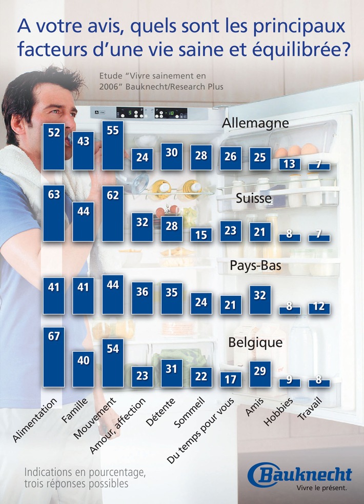 Etude Bauknecht: Les Suisses font figure d