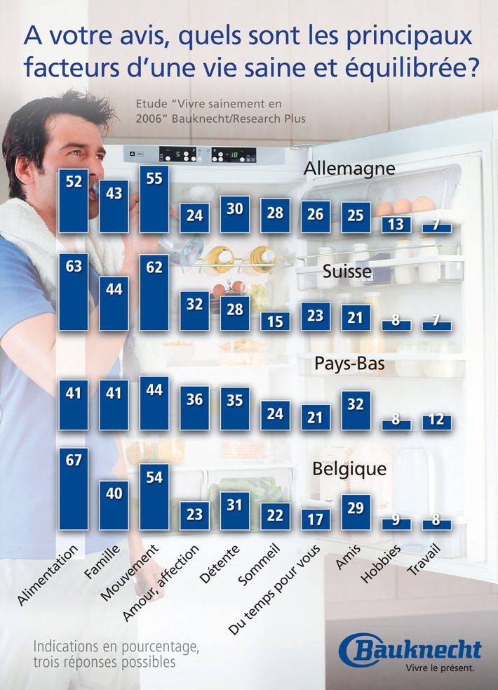 Etude Bauknecht: Les Suisses font figure d&#039;exemples en matière de santé.