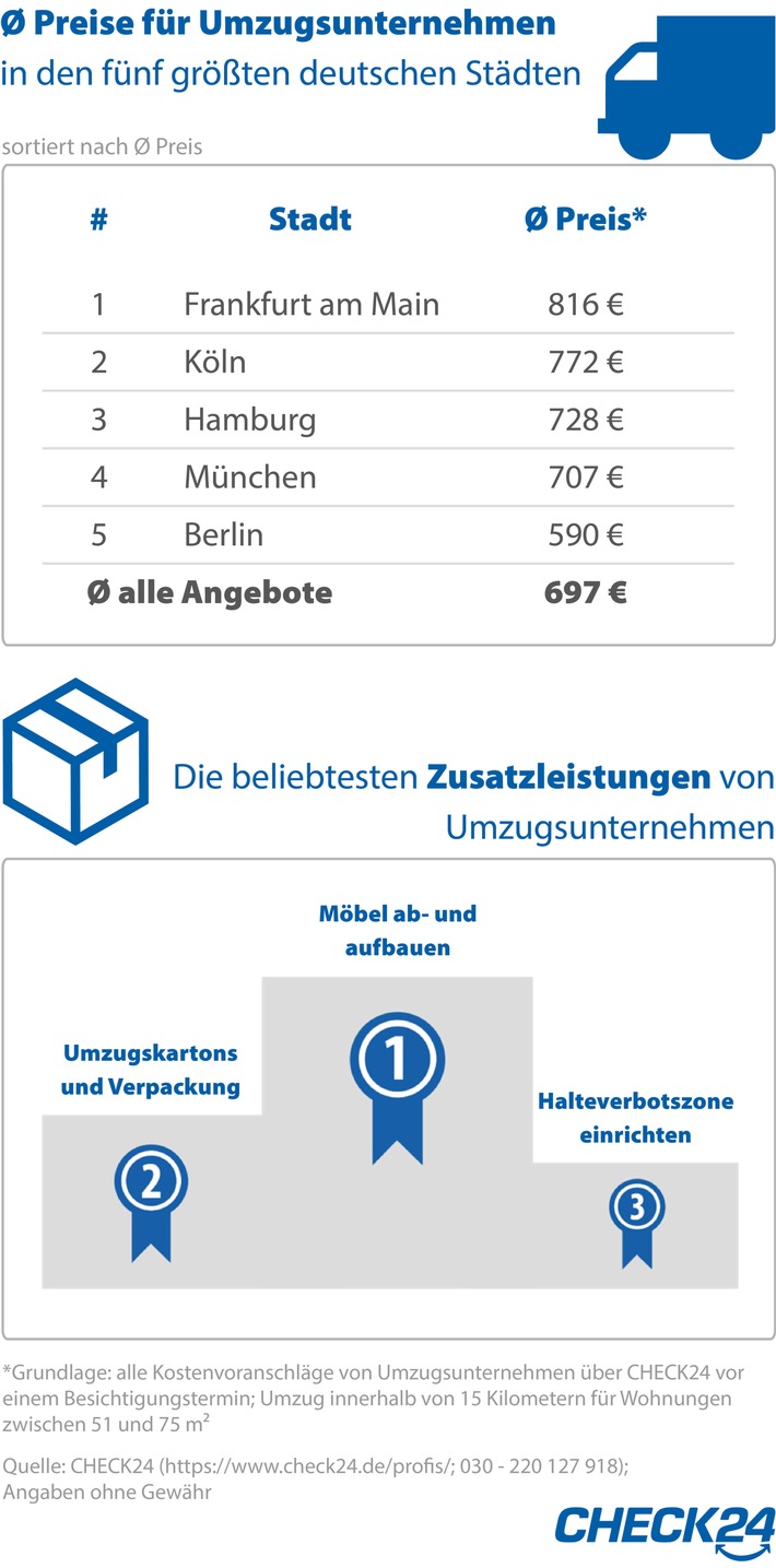 Umzug mit Profis kostet durchschnittlich 697 Euro