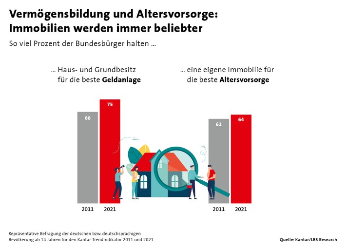 Deutsche setzen bei Altersvorsorge auf das Eigenheim