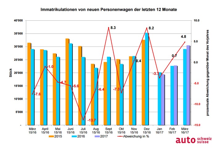 auto-schweiz: Erstes Quartal mit Zuwächsen