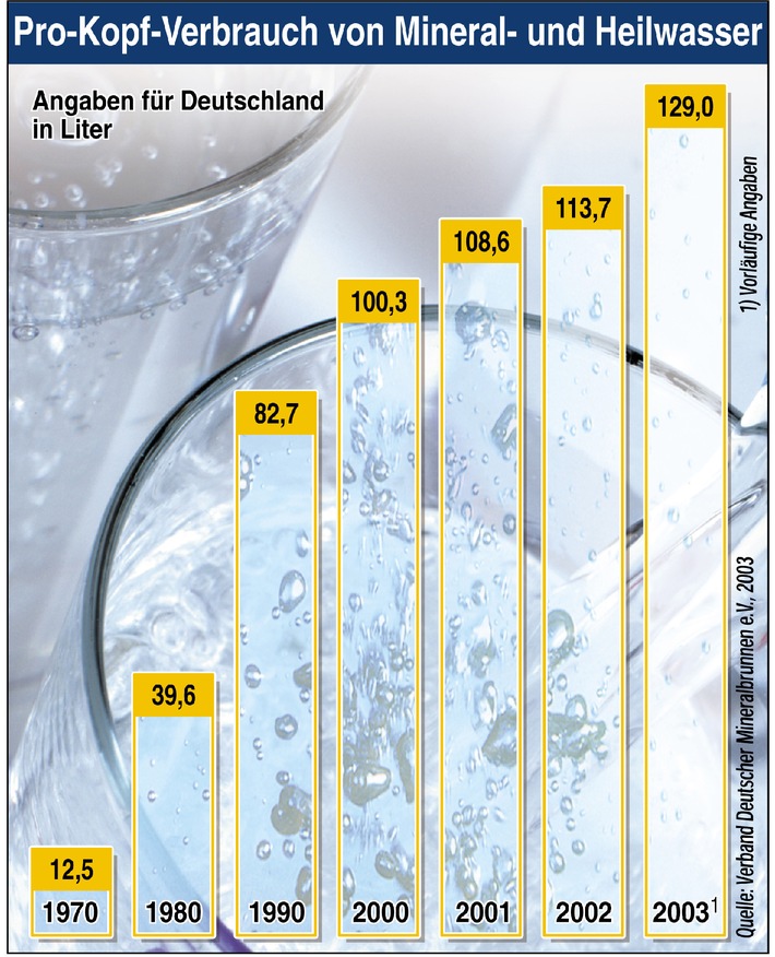 Deutsche trinken mehr Mineralwasser denn je