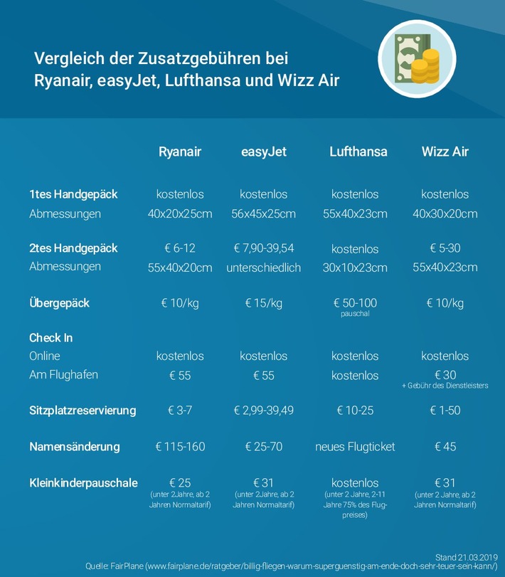 Billigticket? FairPlane, das Portal für Fluggastrechte warnt: Vorsicht vor versteckten Kosten!