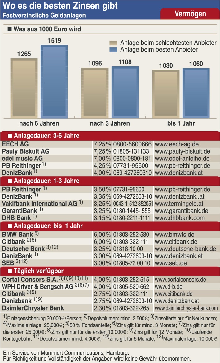 GfK-Studie: Kaufkraft in Hamburg vor Hessen und Bayern