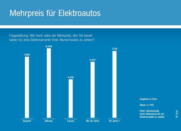 Aral-Grafik-3-Mehrpreis-fuer-E-Fahrzeug-CMYK.jpg