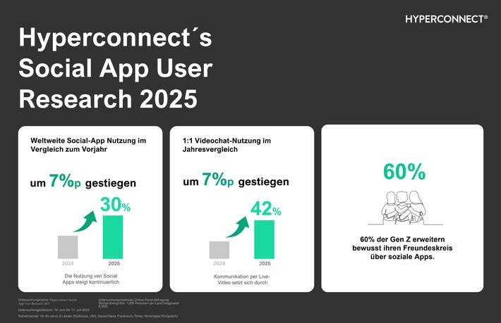 Deutschland im Zeitalter digitaler Freundschaft / Neue Hyperconnect-Studie zeigt, wie Online-Beziehungen das soziale Miteinander prägen