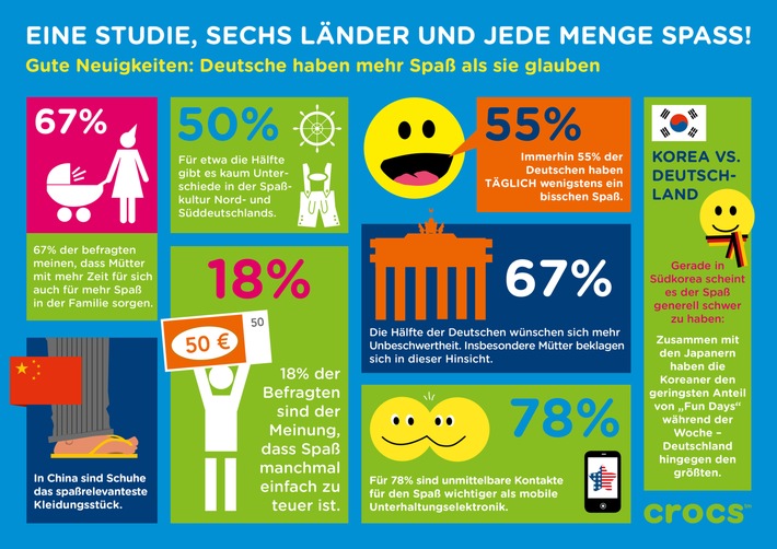 Studie von Crocs: Deutsche haben mehr Spaß als sie glauben - Ergebnisse einer internationalen Befragung zeigen, dass sich Deutschland in punkto Spaß nicht zu verstecken braucht