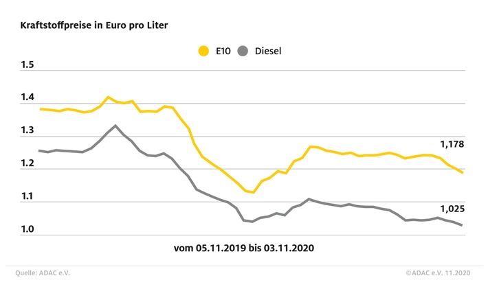 Preise für Benzin und Diesel gehen weiter zurück / Auch Preisdifferenz beider Kraftstoffe verringert sich