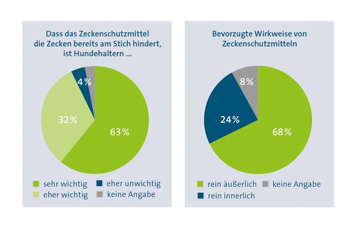 Diagramme zu Zeckenschutz_forsa-Umfrage_©Bayer Vital.jpg