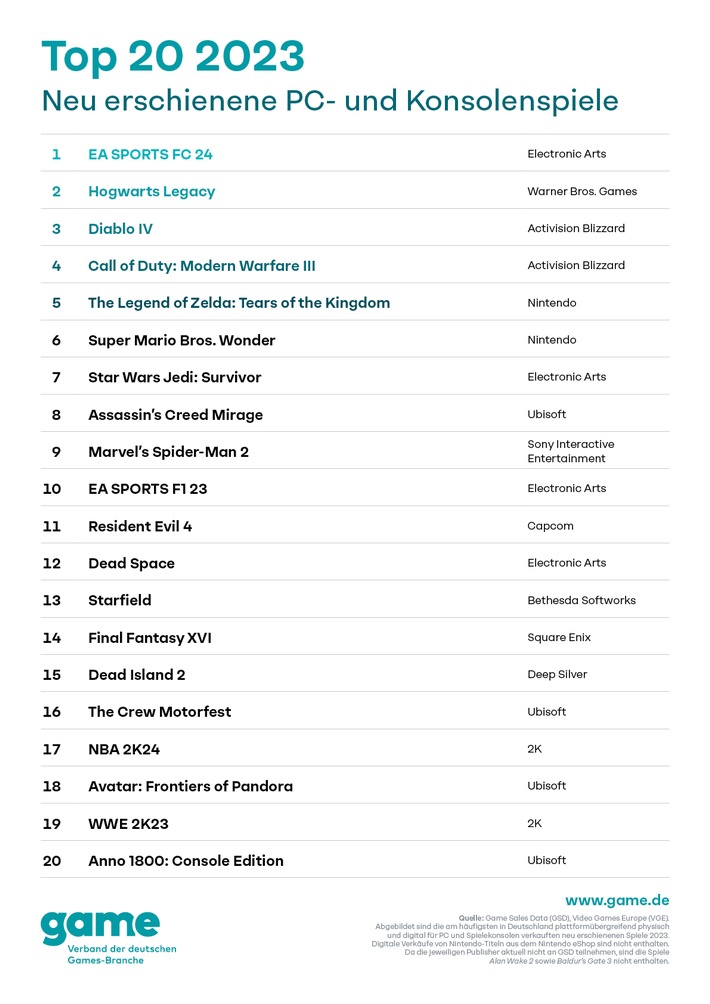 game Jahrescharts: Die erfolgreichsten neuen Games 2023 in Deutschland