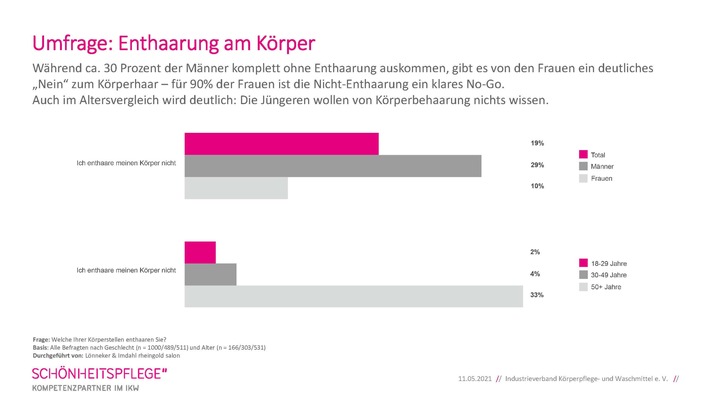 IKW-Umfrage: Jetzt wird&#039;s haarig