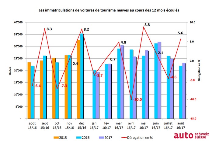 Excellent août automobile