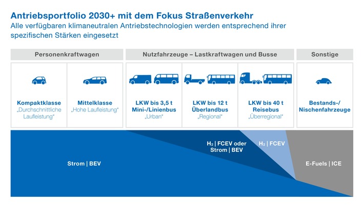 Zero 2050: VDE veröffentlicht Mobility-Studie zum Antriebsportfolio 2030+ für den Straßenverkehr / Stärkung der Wirtschaft und Arbeitsplatzsicherung im Fokus