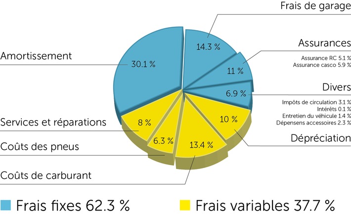 Une voiture de moyen de gamme coûte 70 centimes par kilomètre: calcul simple et rapide des frais kilométriques