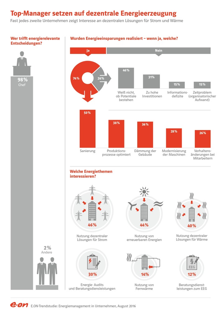 Trendstudie von E.ON zeigt, dass deutsche Unternehmen auf Klimaschutz setzen