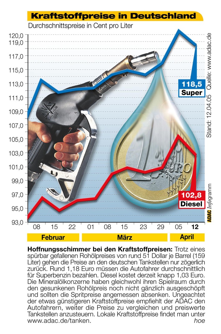 ADAC-Grafik: Aktuelle Kraftstoffpreise in Deutschland